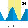 Sachem Head tide chart for Wednesday, October 30, 2024