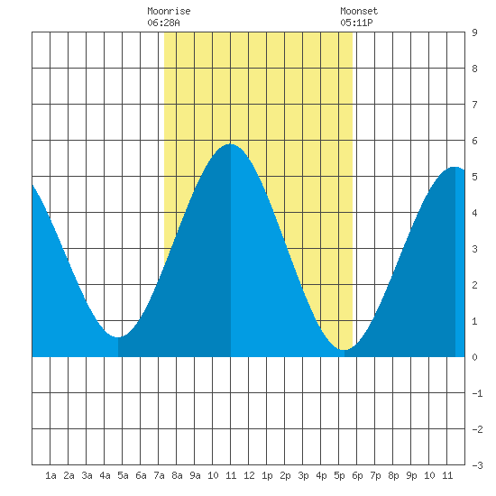 Sachem Head tide chart for Thursday, October 31, 2024