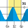 Sachem Head tide chart for Thursday, October 31, 2024