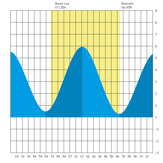 Sachem Head tide chart for Thursday, October 3, 2024
