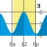 Sachem Head tide chart for Thursday, October 3, 2024
