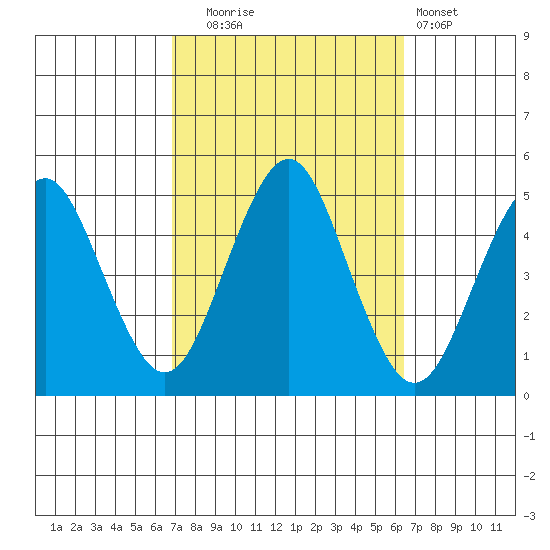 Sachem Head tide chart for Friday, October 4, 2024