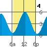 Sachem Head tide chart for Friday, October 4, 2024