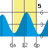 Sachem Head tide chart for Saturday, October 5, 2024