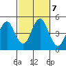 Sachem Head tide chart for Monday, October 7, 2024