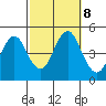 Sachem Head tide chart for Tuesday, October 8, 2024