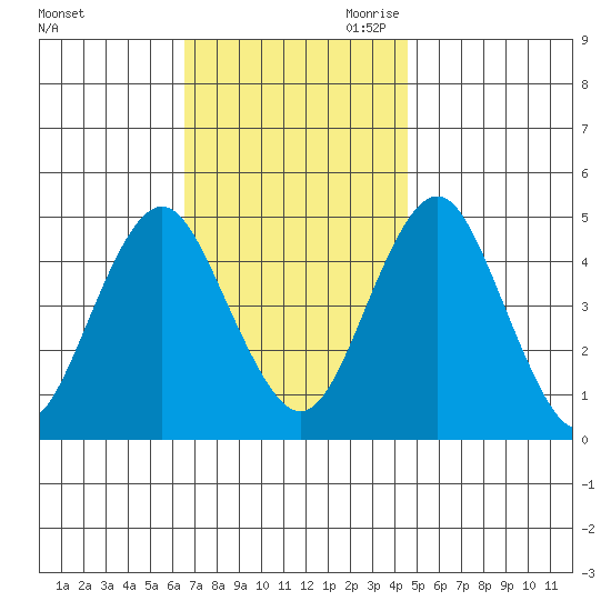 Sachem Head tide chart for Sunday, November 10, 2024