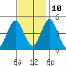 Sachem Head tide chart for Sunday, November 10, 2024