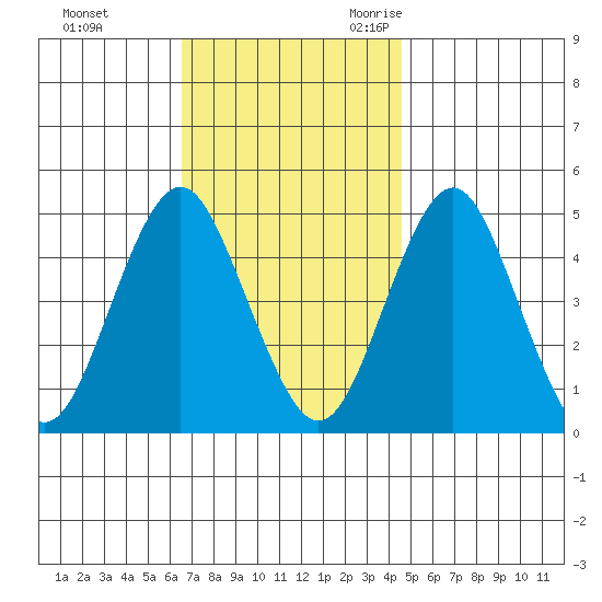 Sachem Head tide chart for Monday, November 11, 2024