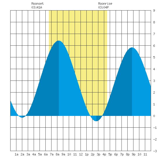 Sachem Head tide chart for Wednesday, November 13, 2024