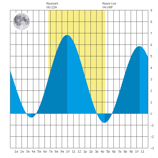 Sachem Head tide chart for Friday, November 15, 2024
