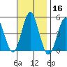 Sachem Head tide chart for Saturday, November 16, 2024