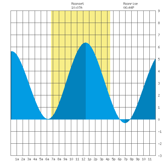 Sachem Head tide chart for Monday, November 18, 2024