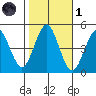 Sachem Head tide chart for Friday, November 1, 2024