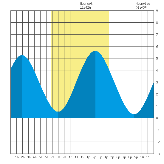 Sachem Head tide chart for Wednesday, November 20, 2024