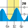 Sachem Head tide chart for Wednesday, November 20, 2024