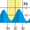 Sachem Head tide chart for Thursday, November 21, 2024