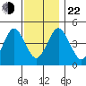 Sachem Head tide chart for Friday, November 22, 2024