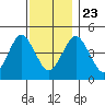 Sachem Head tide chart for Saturday, November 23, 2024