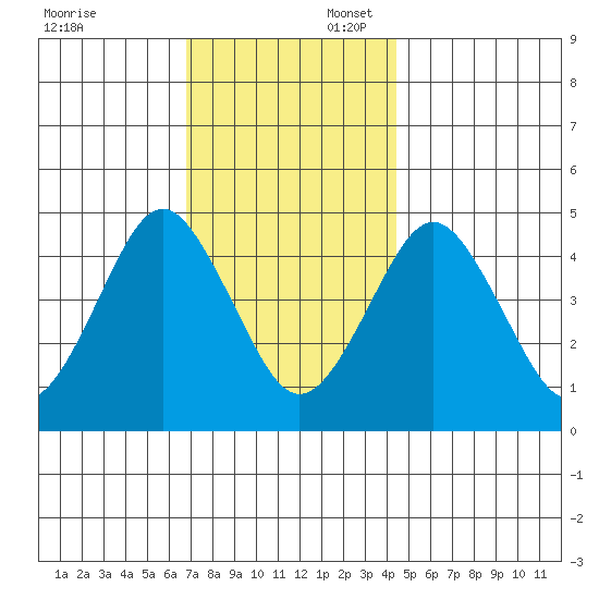 Sachem Head tide chart for Sunday, November 24, 2024