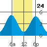 Sachem Head tide chart for Sunday, November 24, 2024