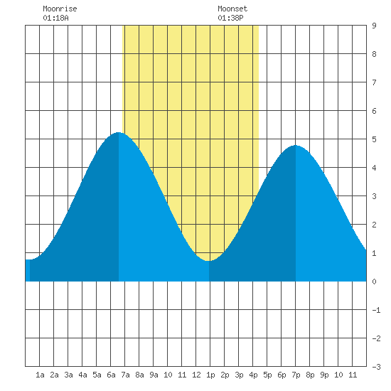 Sachem Head tide chart for Monday, November 25, 2024