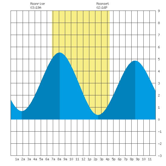 Sachem Head tide chart for Wednesday, November 27, 2024