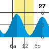 Sachem Head tide chart for Wednesday, November 27, 2024