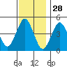 Sachem Head tide chart for Thursday, November 28, 2024