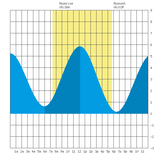 Sachem Head tide chart for Saturday, November 2, 2024
