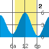 Sachem Head tide chart for Saturday, November 2, 2024