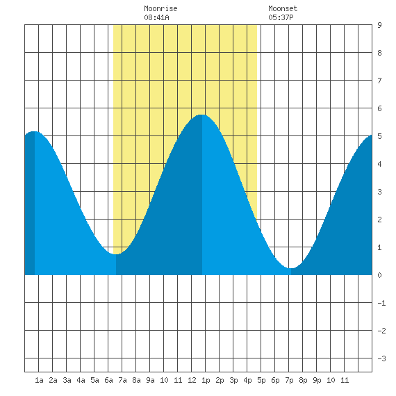Sachem Head tide chart for Sunday, November 3, 2024