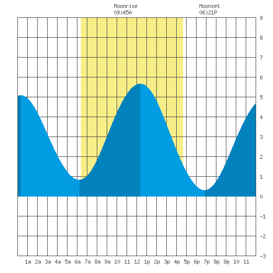 Sachem Head tide chart for Monday, November 4, 2024