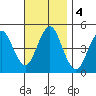 Sachem Head tide chart for Monday, November 4, 2024