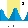 Sachem Head tide chart for Tuesday, November 5, 2024