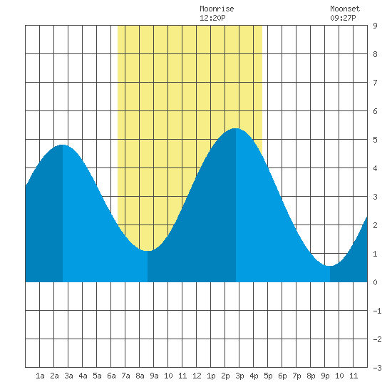 Sachem Head tide chart for Thursday, November 7, 2024