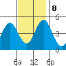 Sachem Head tide chart for Friday, November 8, 2024