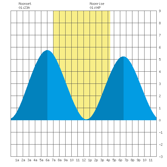 Sachem Head tide chart for Tuesday, December 10, 2024
