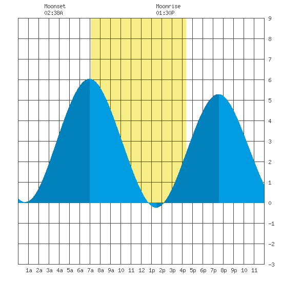 Sachem Head tide chart for Wednesday, December 11, 2024