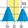 Sachem Head tide chart for Wednesday, December 11, 2024