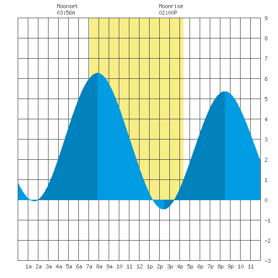 Sachem Head tide chart for Thursday, December 12, 2024