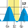 Sachem Head tide chart for Thursday, December 12, 2024