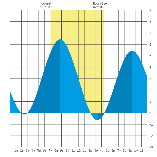 Sachem Head tide chart for Friday, December 13, 2024