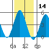 Sachem Head tide chart for Saturday, December 14, 2024