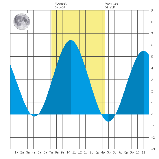Sachem Head tide chart for Sunday, December 15, 2024