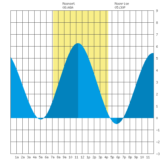 Sachem Head tide chart for Monday, December 16, 2024