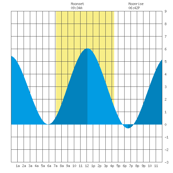 Sachem Head tide chart for Tuesday, December 17, 2024