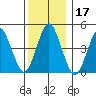 Sachem Head tide chart for Tuesday, December 17, 2024