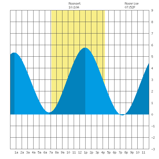 Sachem Head tide chart for Wednesday, December 18, 2024
