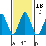Sachem Head tide chart for Wednesday, December 18, 2024